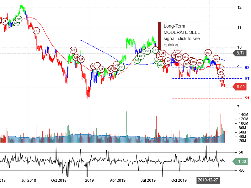 Ford Motor Company Stock Chart