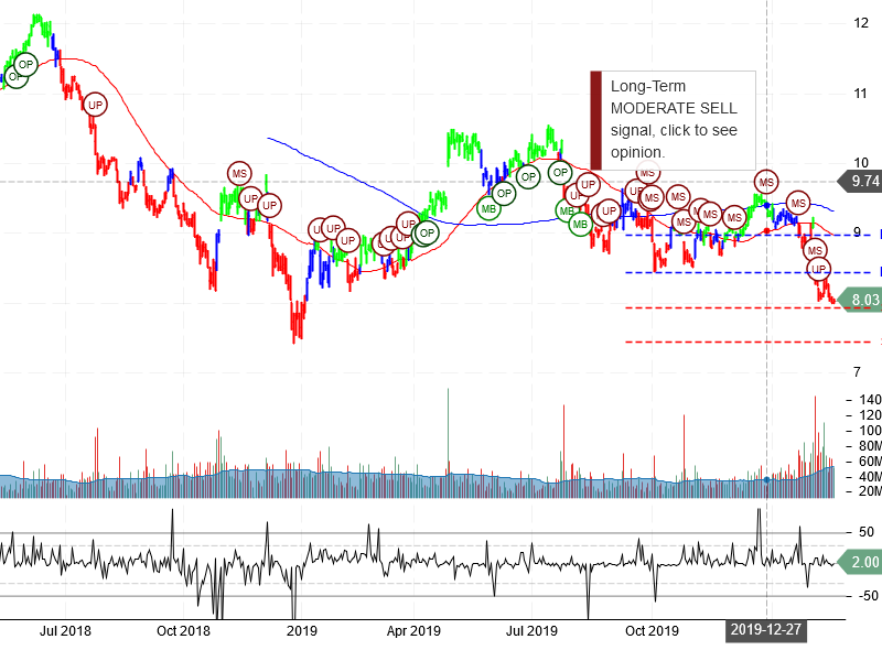 Ford Motor Company Stock Chart