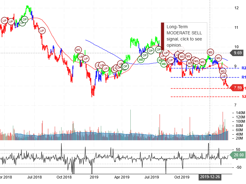 Ford Motor Company Stock Chart