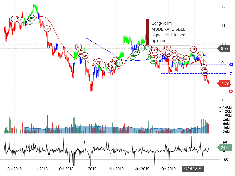 Ford Motor Company Stock Chart