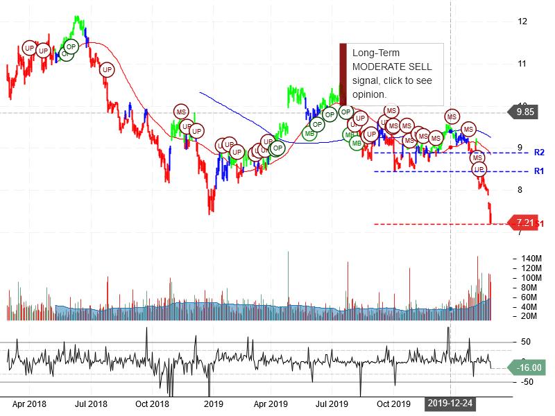 Ford Motor Company Stock Chart