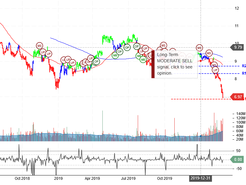 Ford Motor Company Stock Chart