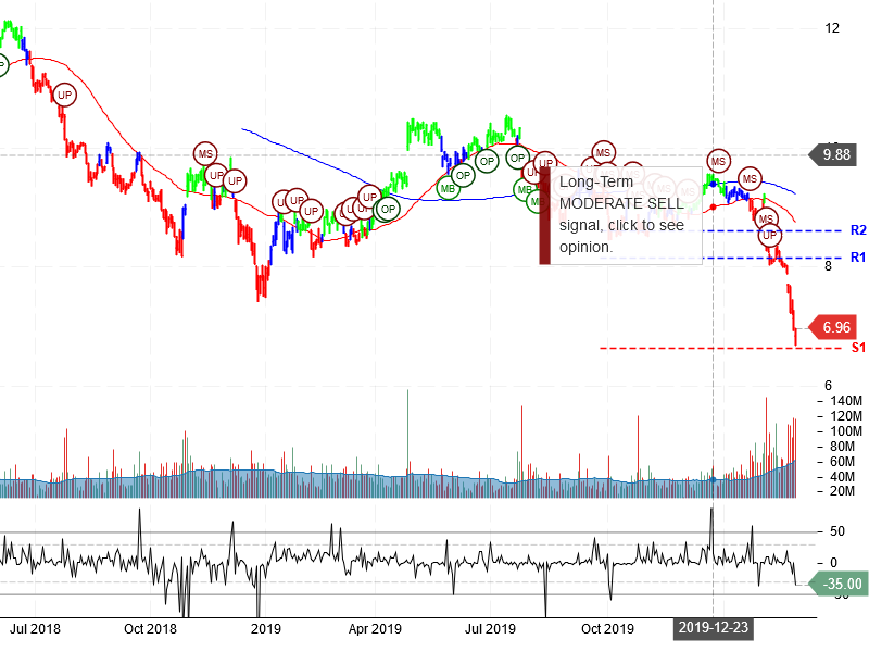 Ford Motor Company Stock Chart