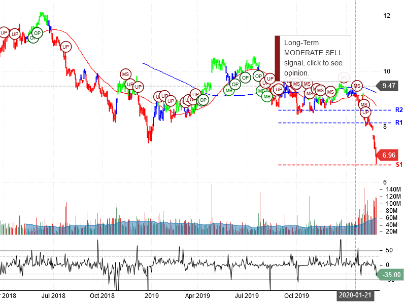 Ford Motor Company Stock Chart