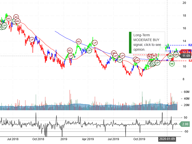 Freeport-McMoRan Inc Stock Chart