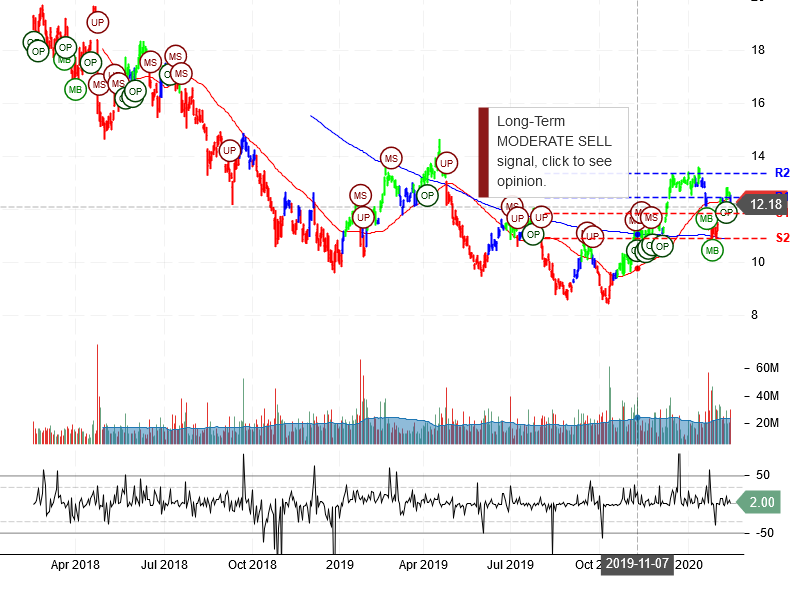 Freeport-McMoRan Inc Stock Chart