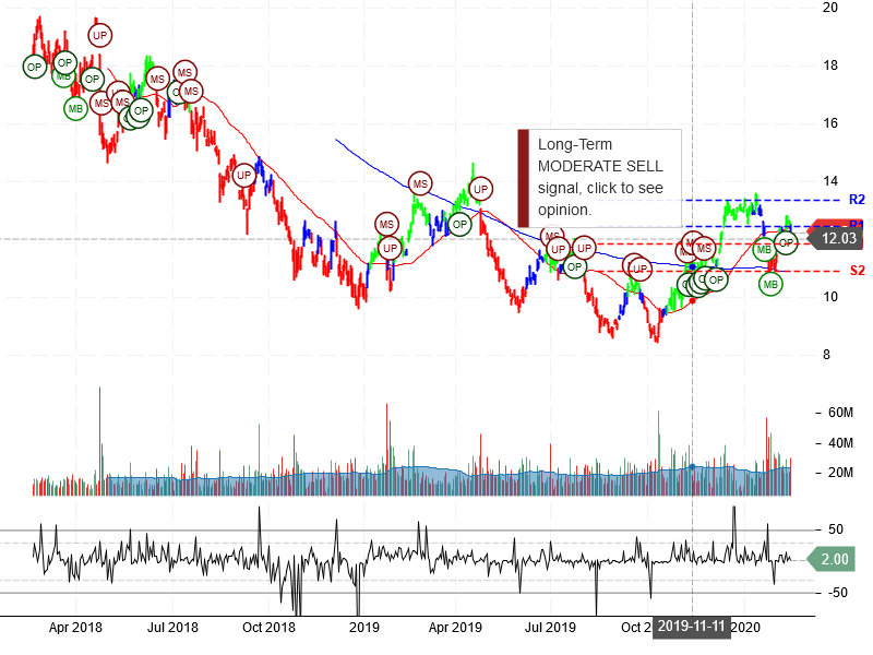 Freeport-McMoRan Inc Stock Chart