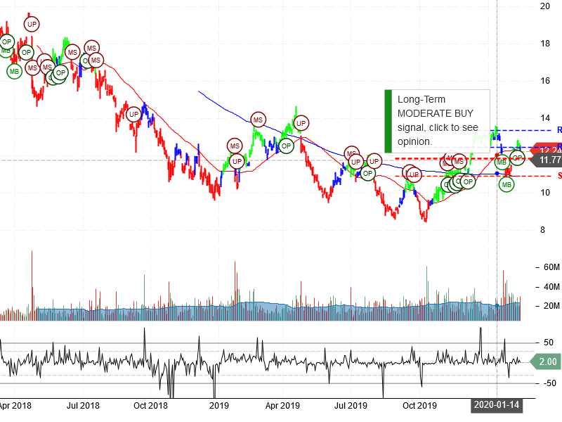 Freeport-McMoRan Inc Stock Chart