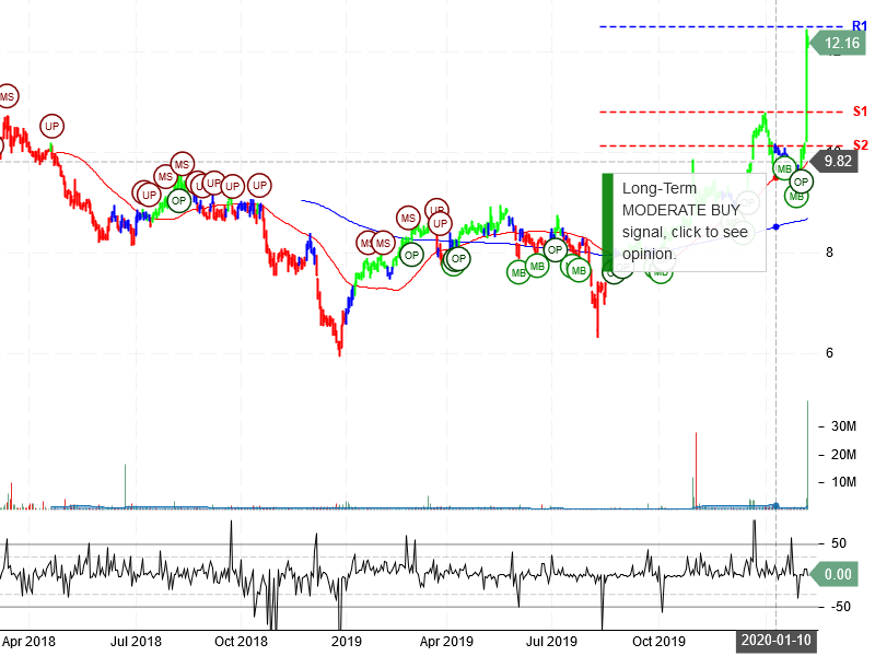 FGL Holdings Stock Chart