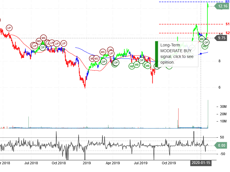 FGL Holdings Stock Chart