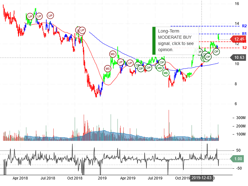 General Electric Company Stock Chart