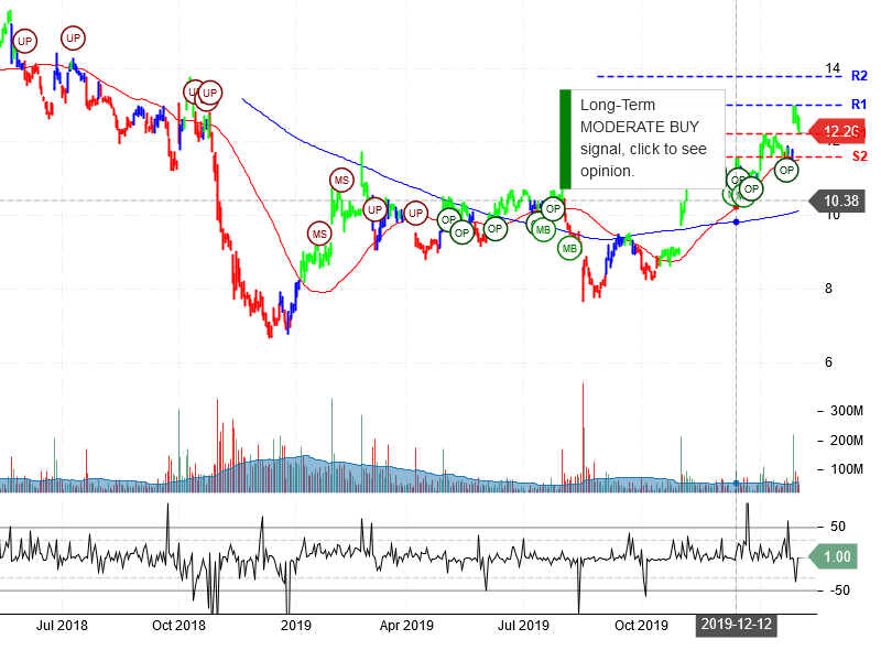 General Electric Company Stock Chart