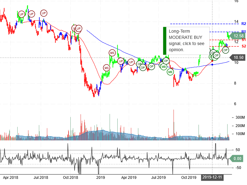 General Electric Company Stock Chart