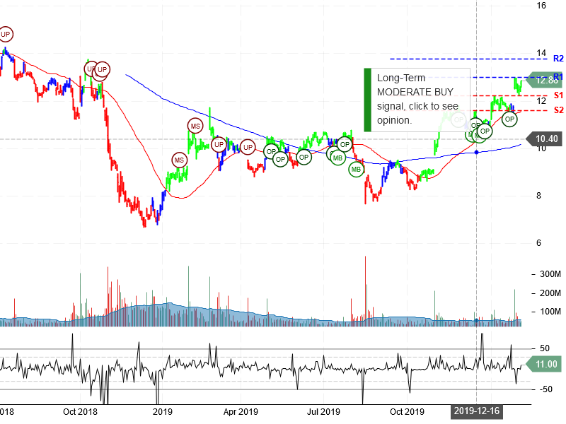 General Electric Company Stock Chart