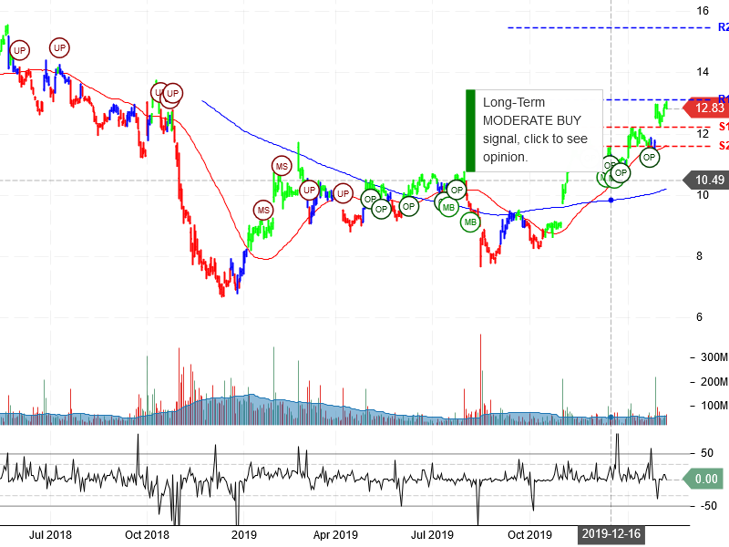 General Electric Company Stock Chart