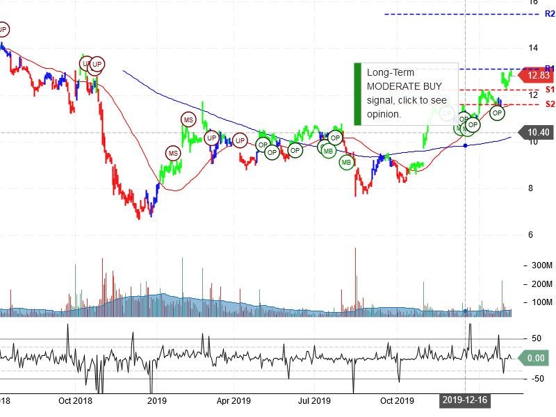 General Electric Company Stock Chart