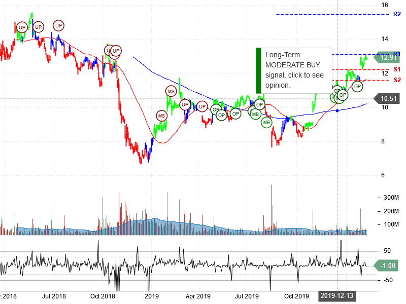 General Electric Company Stock Chart