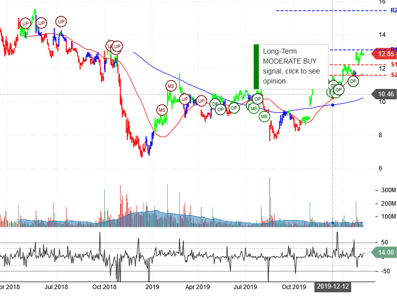 General Electric Company Stock Chart