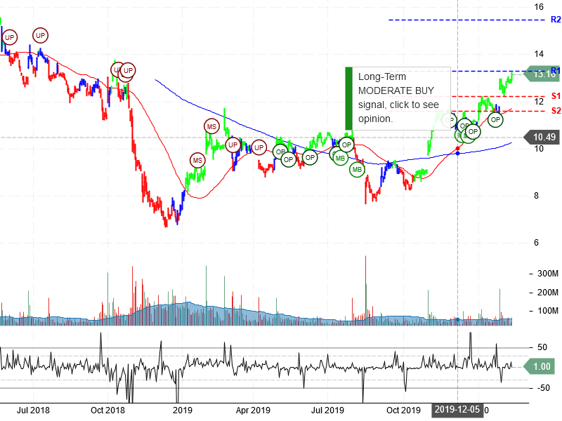 General Electric Company Stock Chart