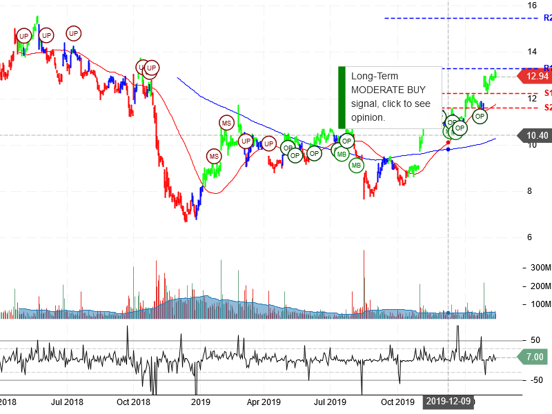 General Electric Company Stock Chart