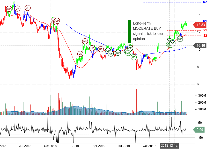 General Electric Company Stock Chart