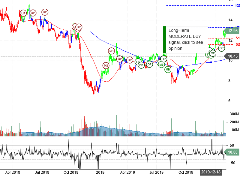 General Electric Company Stock Chart