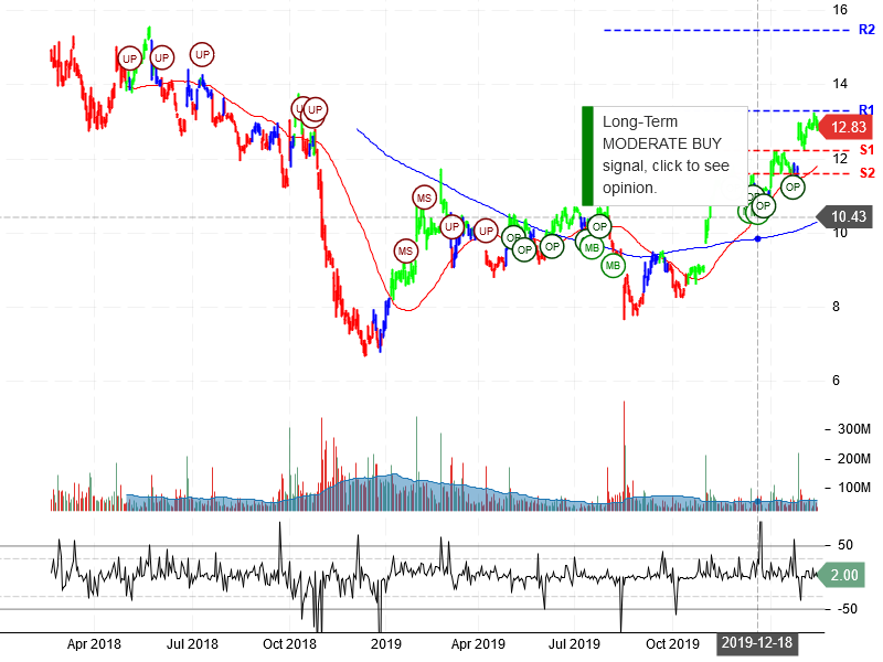 General Electric Company Stock Chart