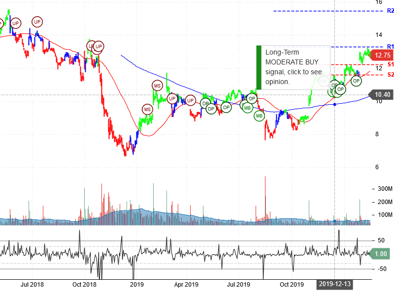 General Electric Company Stock Chart