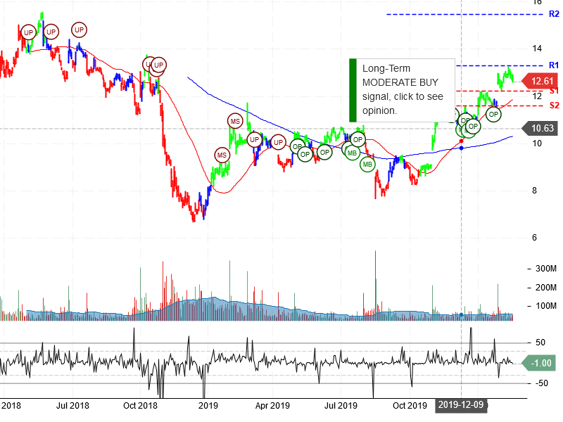 General Electric Company Stock Chart