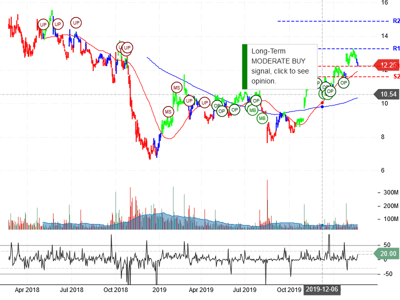 General Electric Company Stock Chart