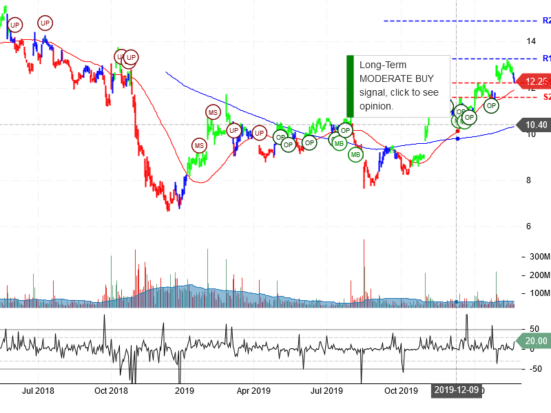 General Electric Company Stock Chart