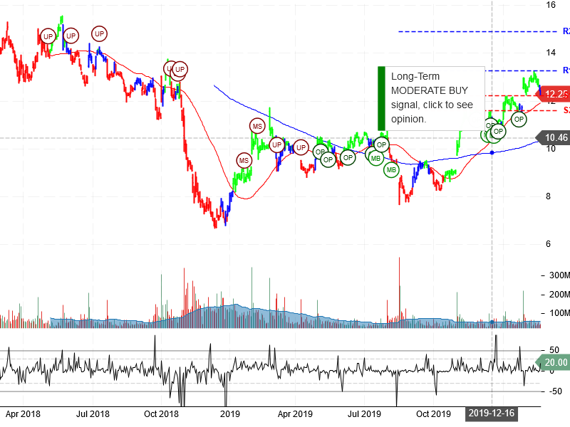 General Electric Company Stock Chart