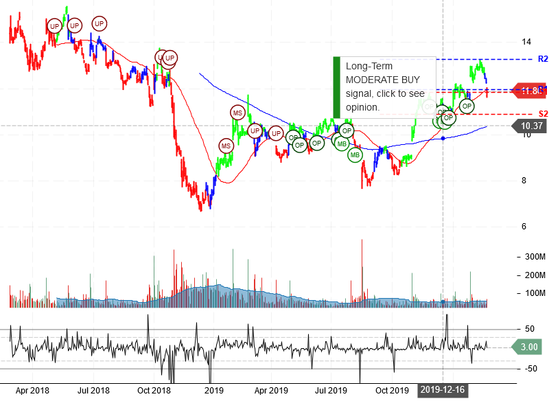 General Electric Company Stock Chart