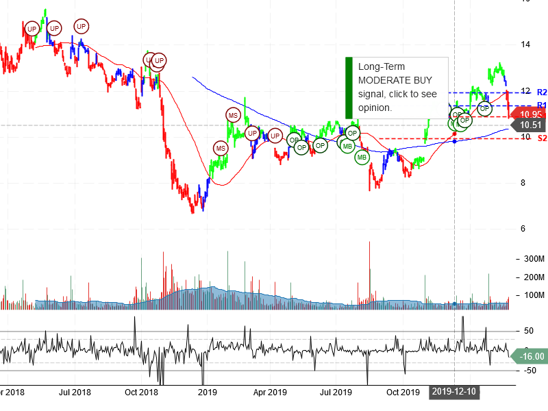 General Electric Company Stock Chart