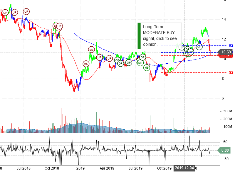 General Electric Company Stock Chart