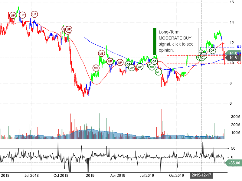 General Electric Company Stock Chart