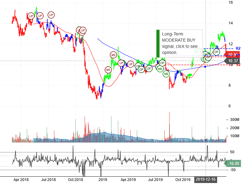 General Electric Company Stock Chart