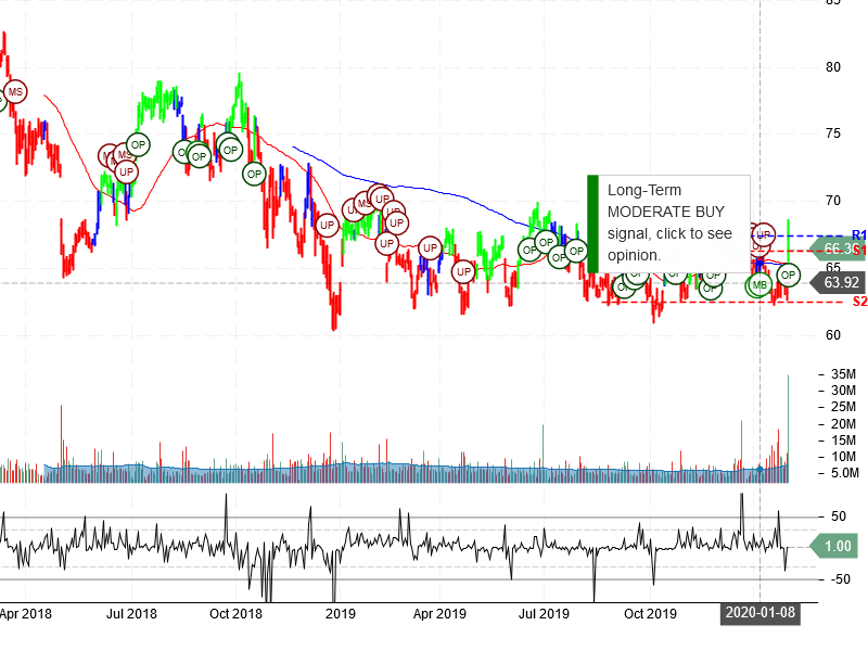 Gilead Sciences Inc Stock Chart