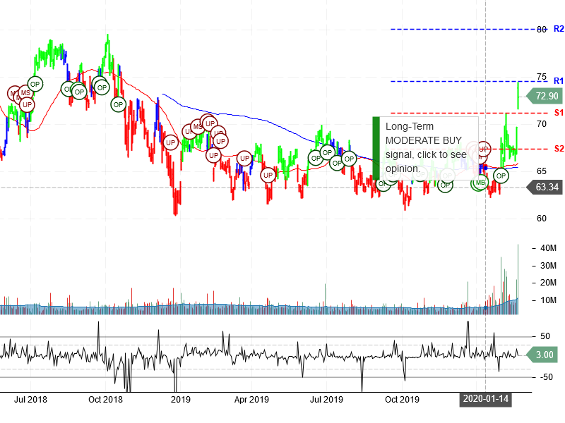 Gilead Sciences Inc Stock Chart