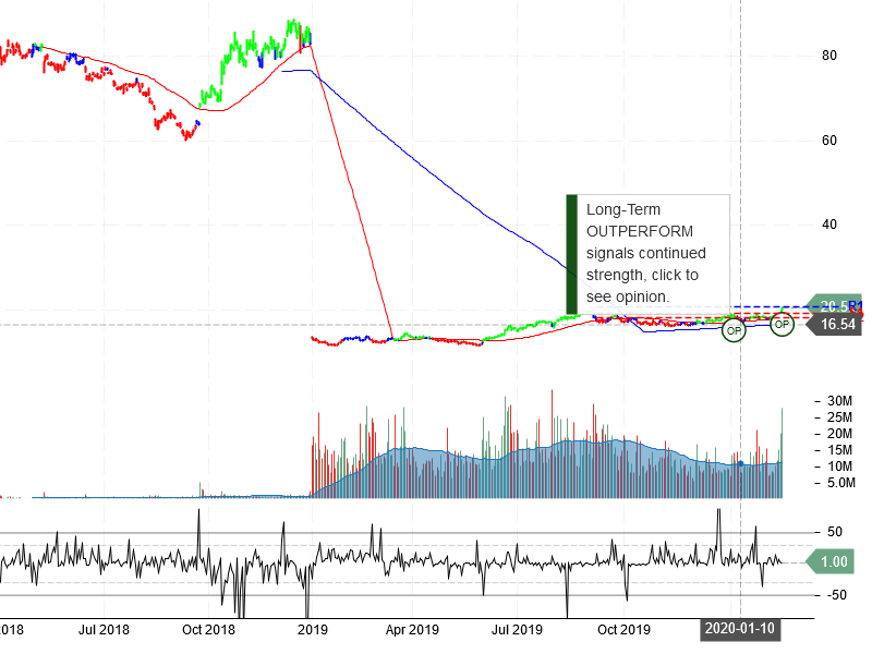 Barrick Gold Corporation Stock Chart