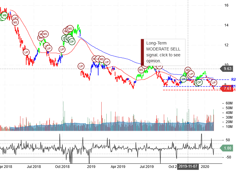 Itau Unibanco Holding S.A. Stock Chart