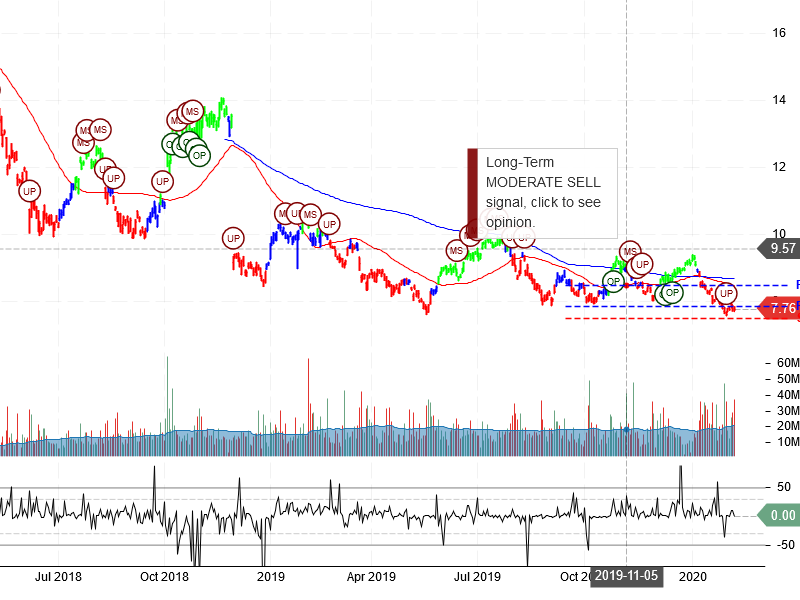 Itau Unibanco Holding S.A Stock Chart