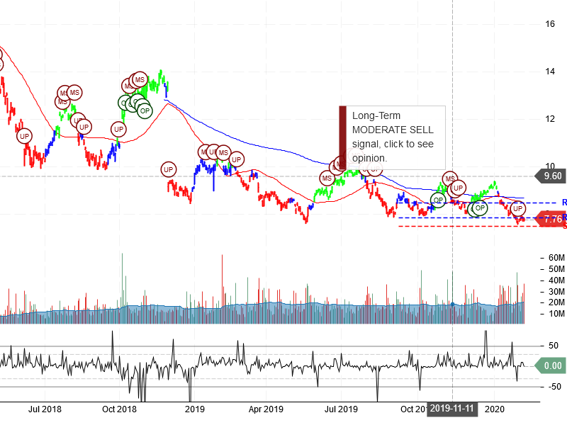 Itau Unibanco Holding S.A stock chart