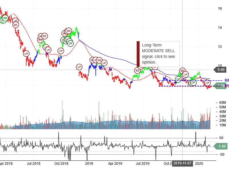 Itau Unibanco Holding S.A Stock Chart