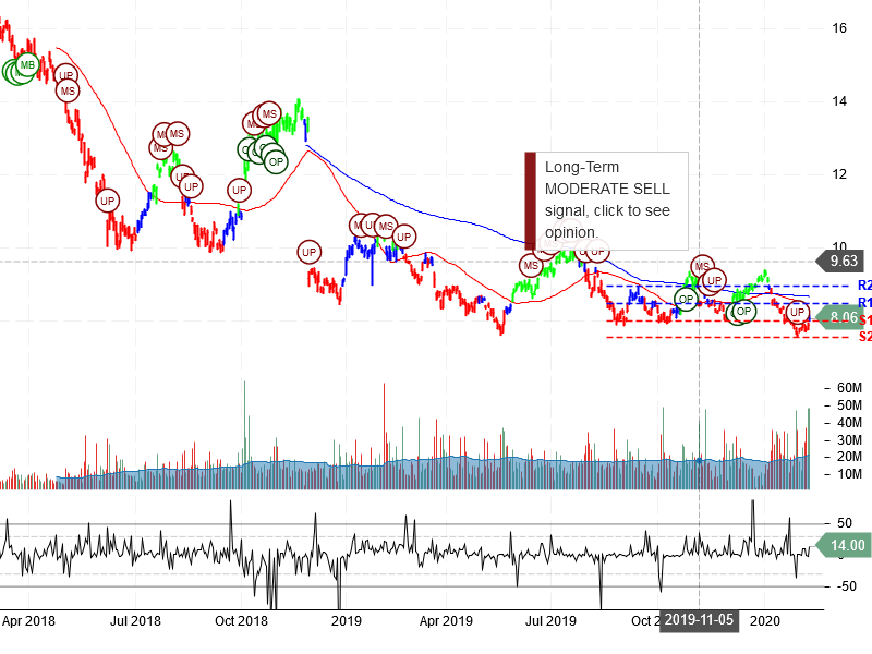 Itau Unibanco Holding S.A Stock Chart