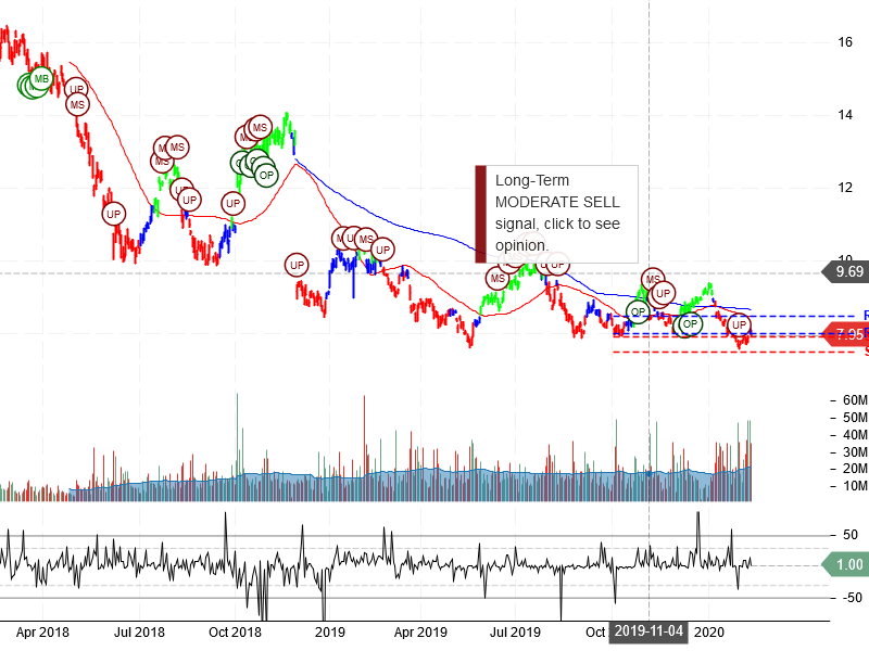 Itau Unibanco Holding S.A Stock Chart