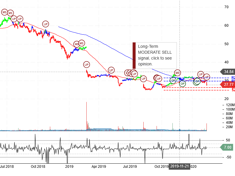 The Kraft Heinz Company Stock Chart