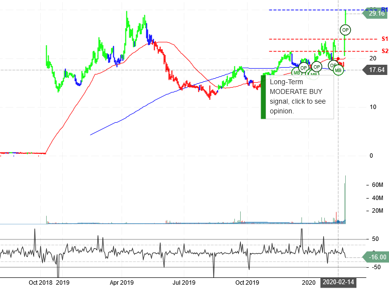 Moderna Inc Stock Chart