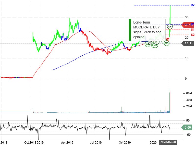 Moderna Inc Stock Chart