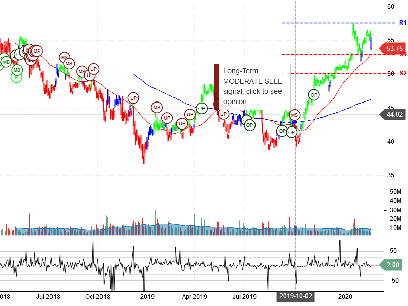 Morgan Stanley Stock Chart